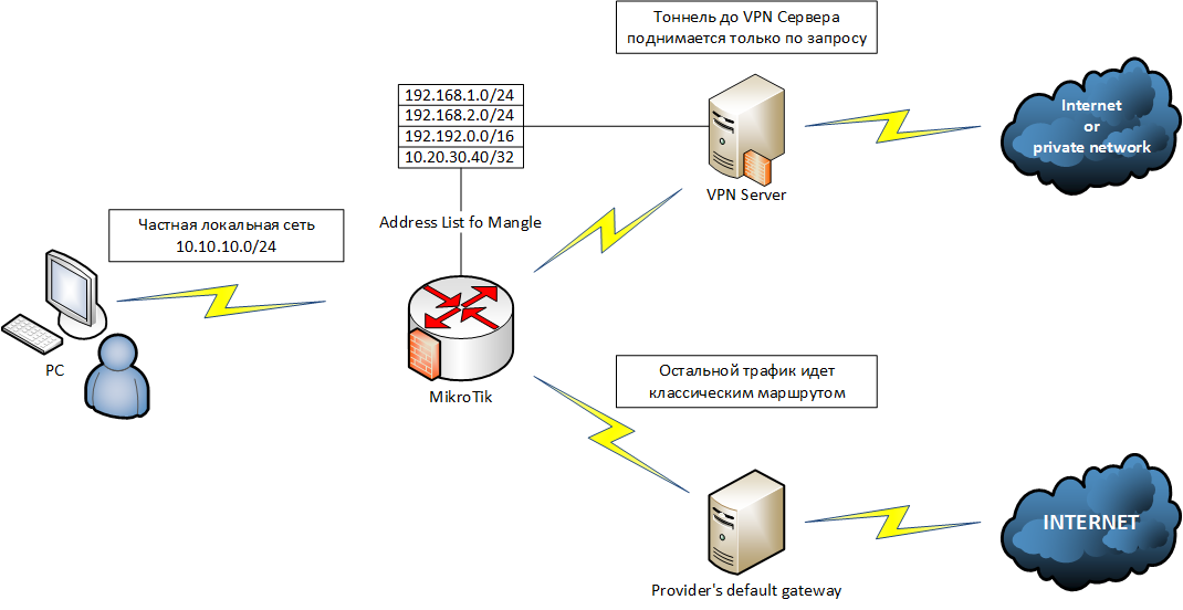 Vpn hosting. Схема построения сети VPN. VPN схема подключения. Схема подключения через VPN. Схема VPN канала сервер-сервер.